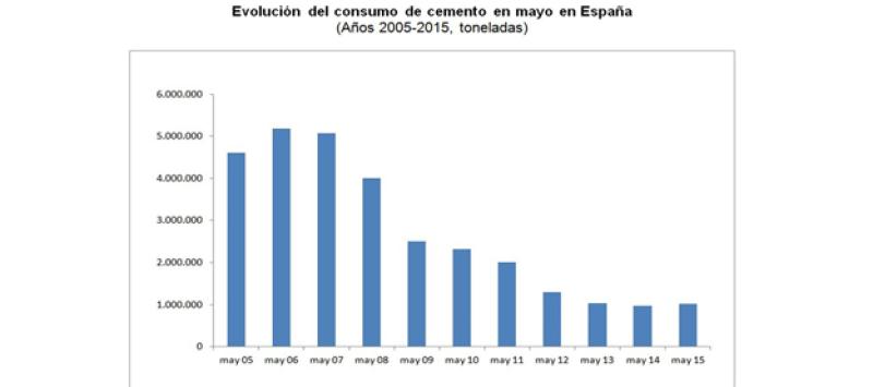 El consumo de cemento modera su crecimiento en mayo con un 5,4%