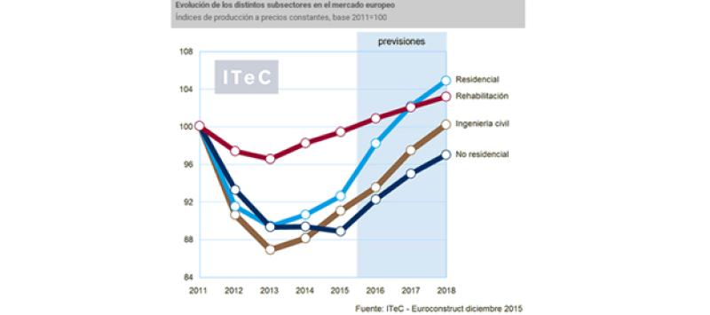 Sumario del informe Euroconstruct. Europa Diciembre de 2015