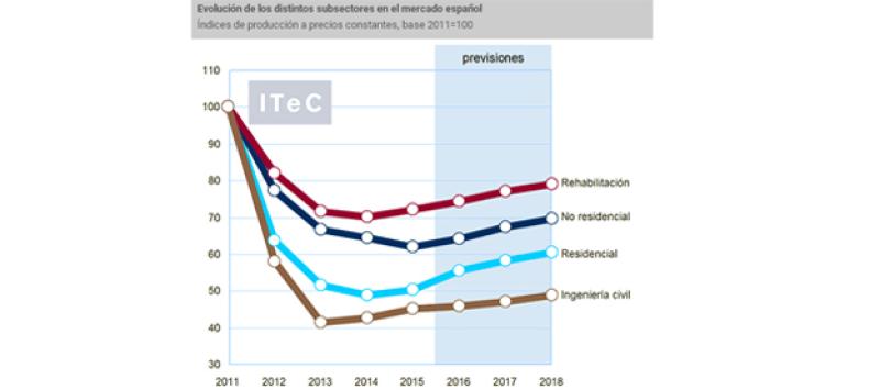 Sumario del informe Euroconstruct. España Diciembre de 2015