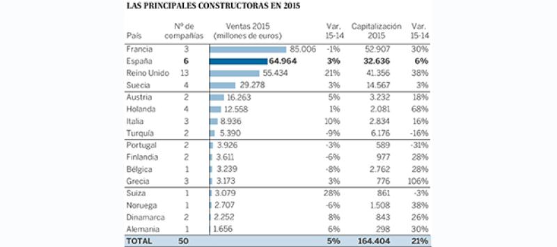 Las grandes constructoras españolas salen de la crisis