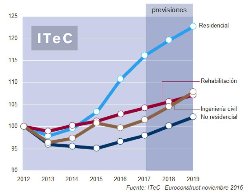 Sumario del informe Euroconstruct. Noviembre de 2016