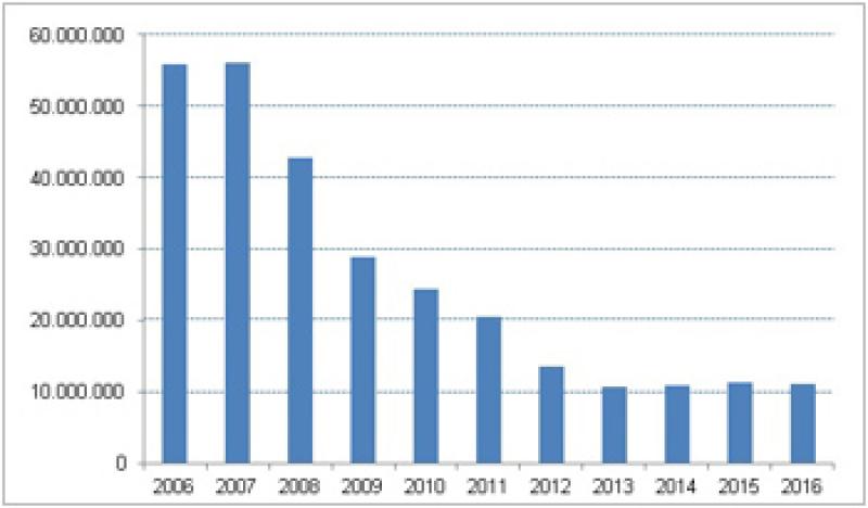 El consumo de cemento vuelve a caer en 2016