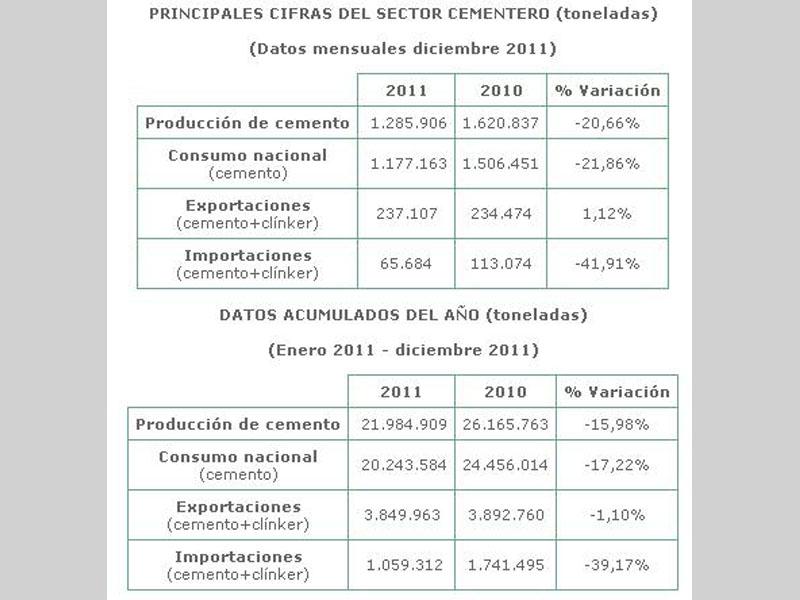 Desciende el consumo de cemento  en un 17,2 % en 2011